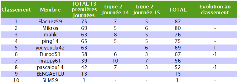 Classement des pronostiqueurs de la Ligue 2 2010/2011 - Page 2 L2_j1510