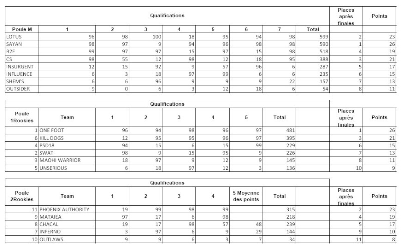 Rsultats de la seconde manche Result10