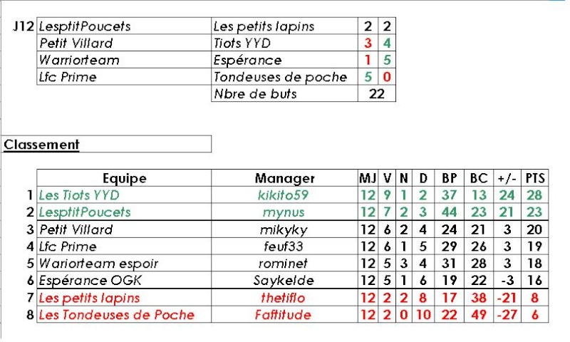 Poule 3B - R.Kopa (235410) - Statistiques et Débriefings - Page 2 J1211