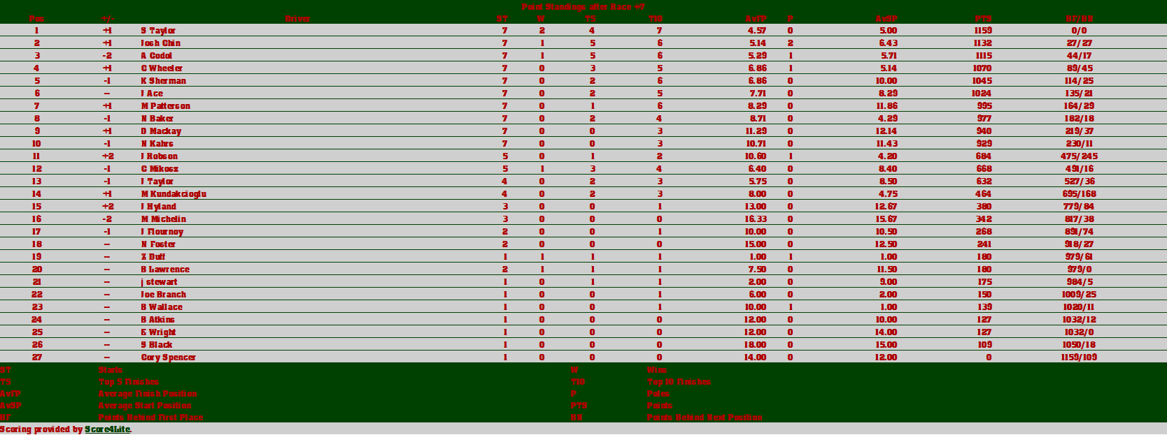 Standings & Status Solsti15