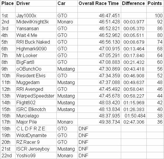 Race results Div1_r10