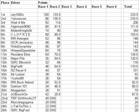 Race results Div1_s10