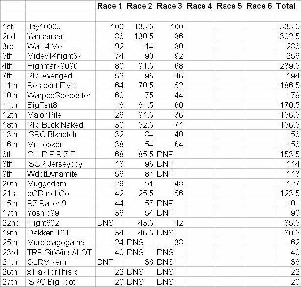 Race results Div1se11