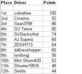 Race results Div2se10