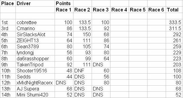 Race results Div2se11