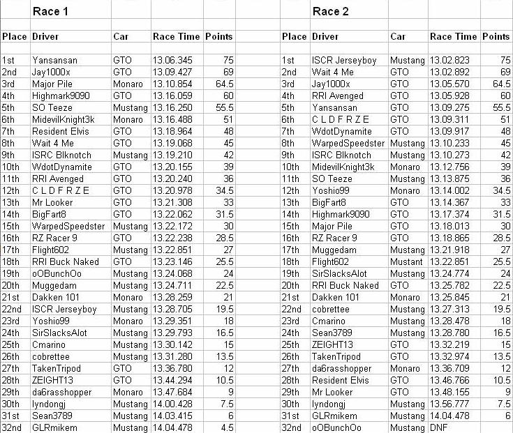 Race results Overal12