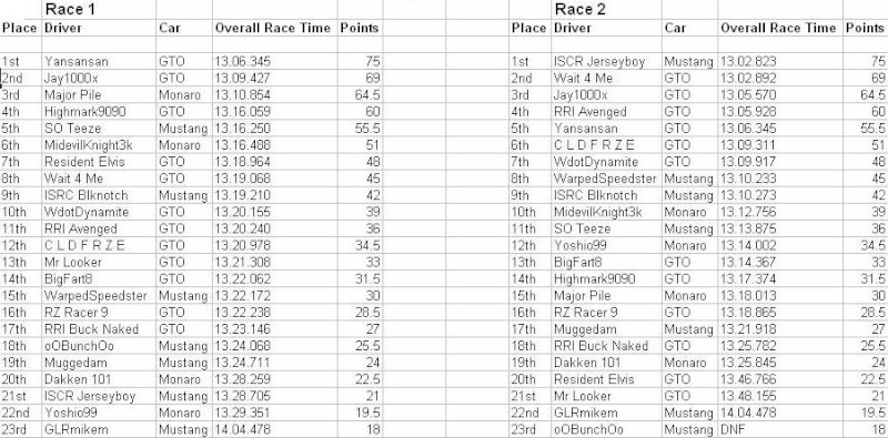 Race results Race2_10