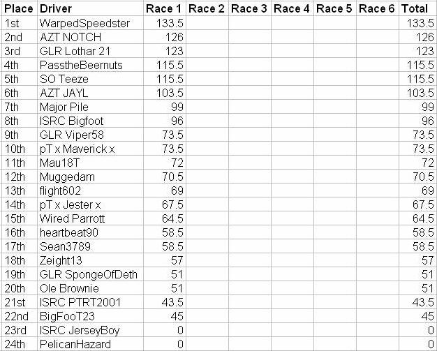 Race results Season10