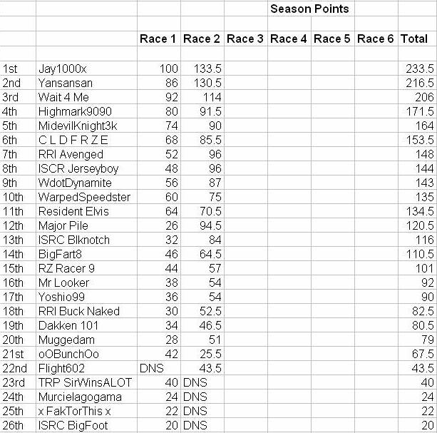 Race results Season11