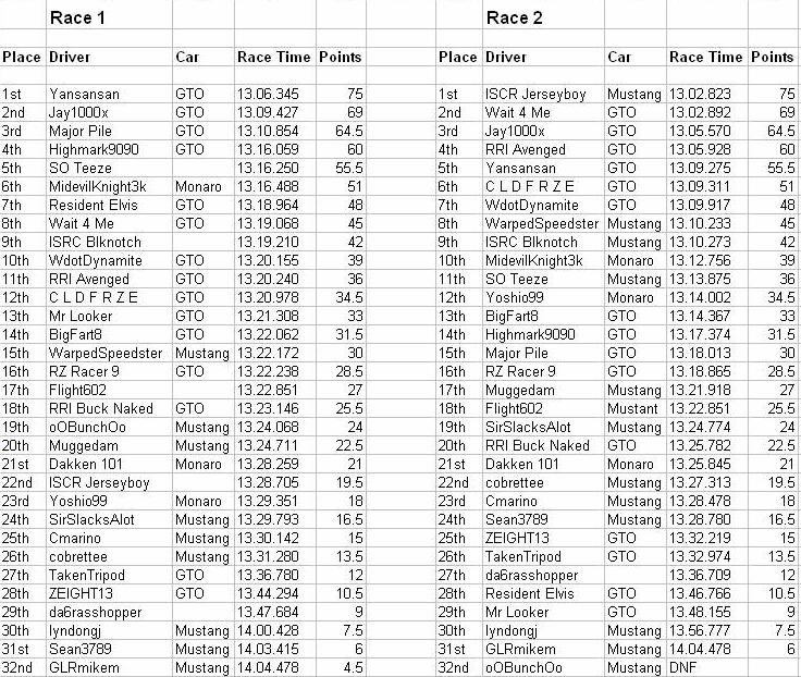 Race results Suzuka10