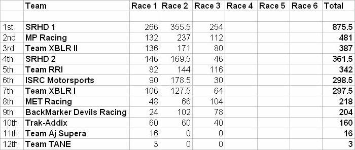 Race results Teampo12