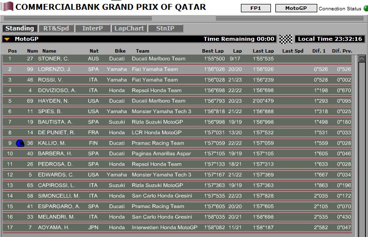 [Gp du Qatar] Résultats Moto2, Motogp... Motogp10
