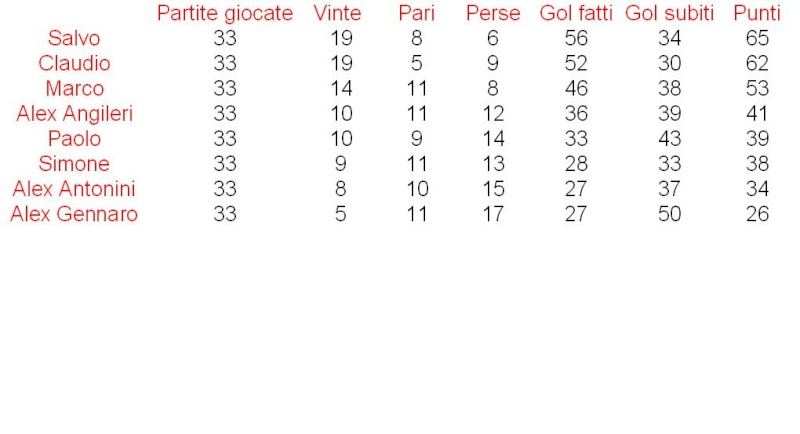 RISULTATI 33° GIORNATA E CLASSIFICA 33_gir10