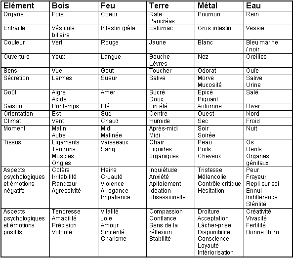 Le TAO et le Taoïsme. Tablea10