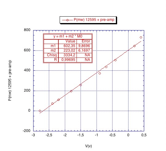 Calibration of PDs 12595p11