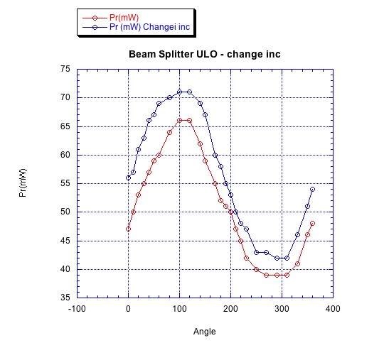 Polarization vs Rotation of the Beam Splitter B_s_ul11