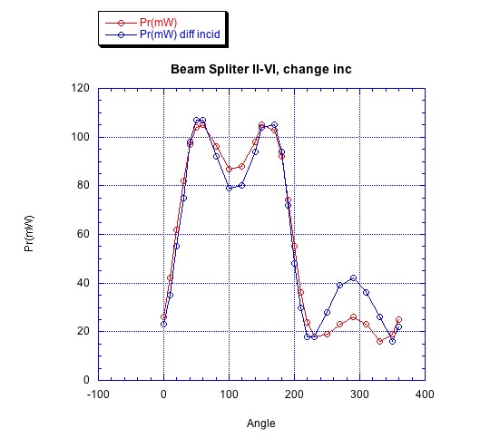 Polarization vs Rotation of the Beam Splitter B_sii-10