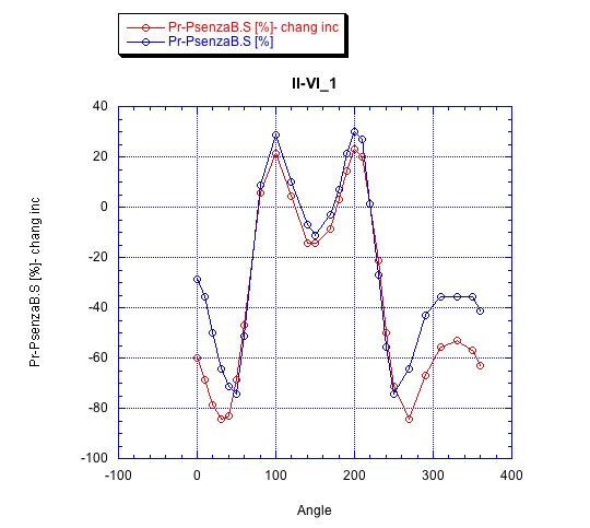 Polarization vs Rotation of the Beam Splitter (2) Ii-vi110
