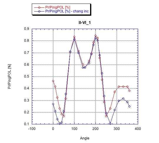 Polarization vs Rotation of the Beam Splitter (2) Ii-vi111