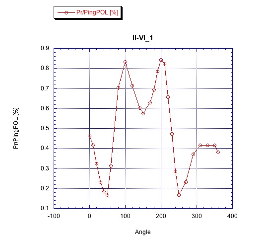 Polarization vs Rotation of the Beam Splitter (2) Ii-vi112