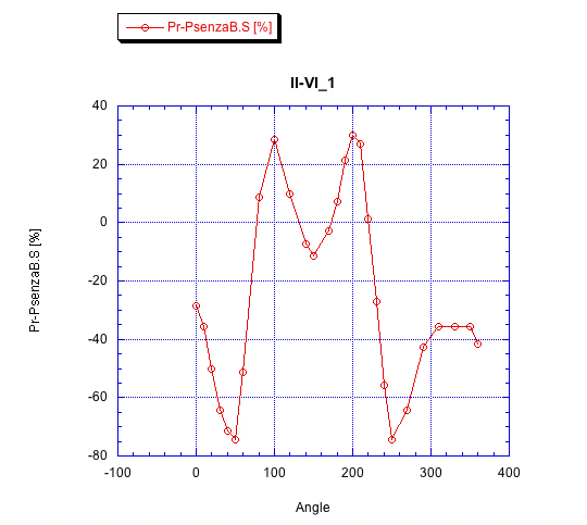 Polarization vs Rotation of the Beam Splitter (2) Ii-vi113
