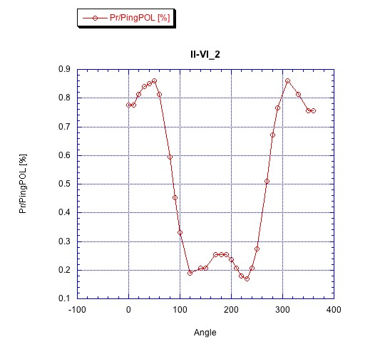 Polarization vs Rotation of the Beam Splitter (2) Ii-vi210