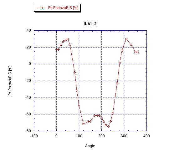 Polarization vs Rotation of the Beam Splitter (2) Ii-vi211