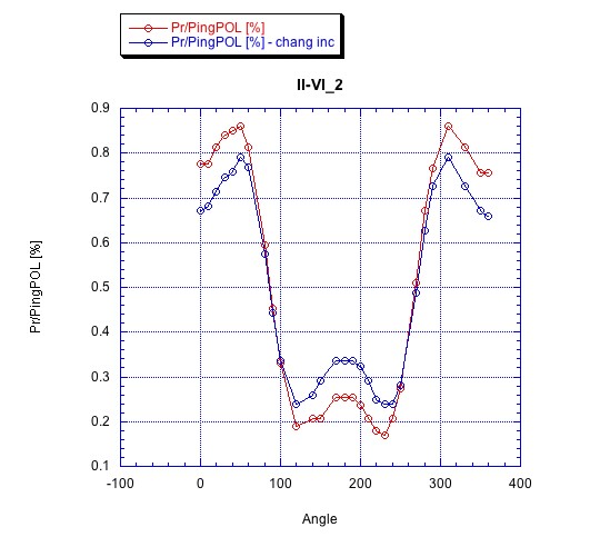 Polarization vs Rotation of the Beam Splitter (2) Ii-vi214