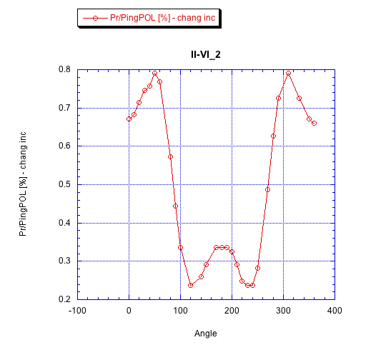 Polarization vs Rotation of the Beam Splitter (2) Ii-vi_10