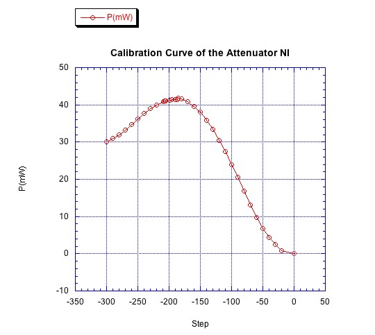 Calibration Curve of the Attenuator Ni_att10