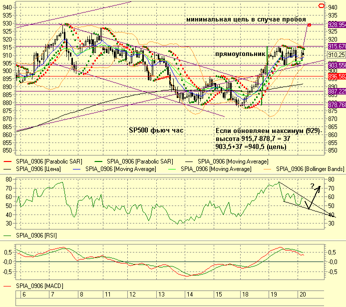 SP500 фьюч и Сбер Sp500f14