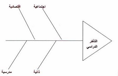 مخطط هيكل السمكة للياباني Ishikawa