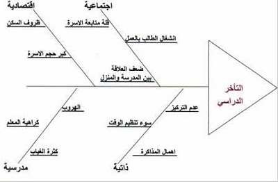 مخطط هيكل السمكة للياباني Ishikawa
