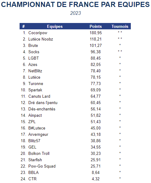 CdF par équipe 2023 - Classement Cdf_2012