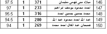 نتيجة الصف الاول  ترم اول طبقا للمجموع التحريري دون ملف الانجاز والعملي Screen26