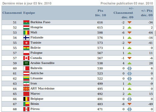 Classement Mondial FIFA A16