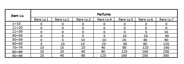 Nombre de parfun necessaire Parfun10