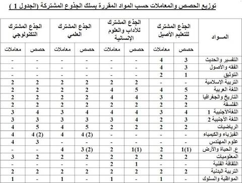 الامتحان الجهوي والامتحان الوطني Examen Regional Examen National