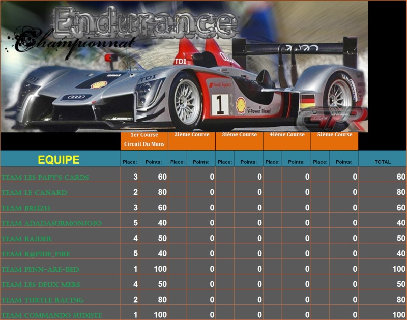 Résultats de la première manche d'Endurance Rasult22