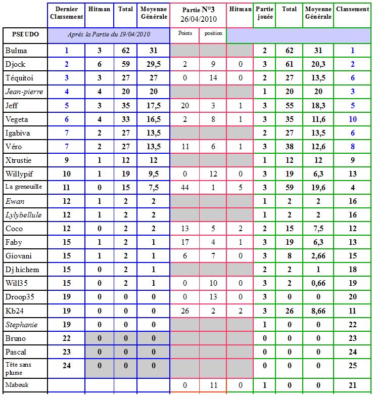 Résultat de la partie du 26 avril 2010 26_avr10