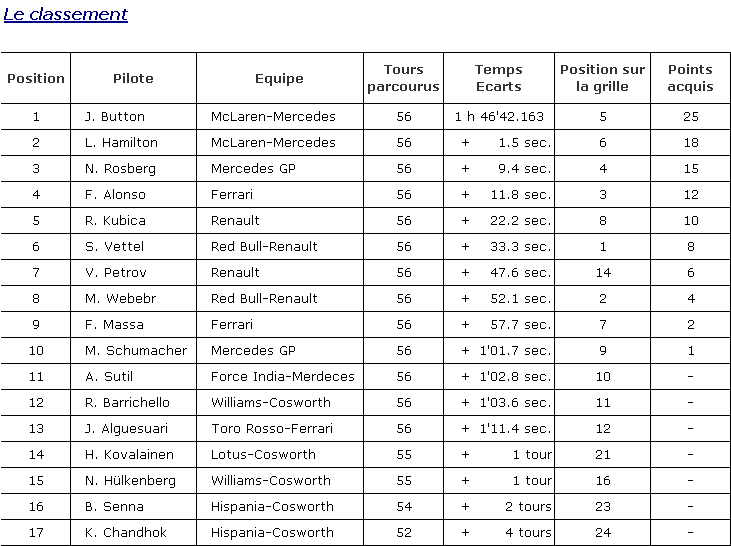 Classement des Grand Prix (simple classement) Classe25