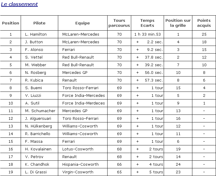 Classement des Grand Prix (simple classement) Classe54
