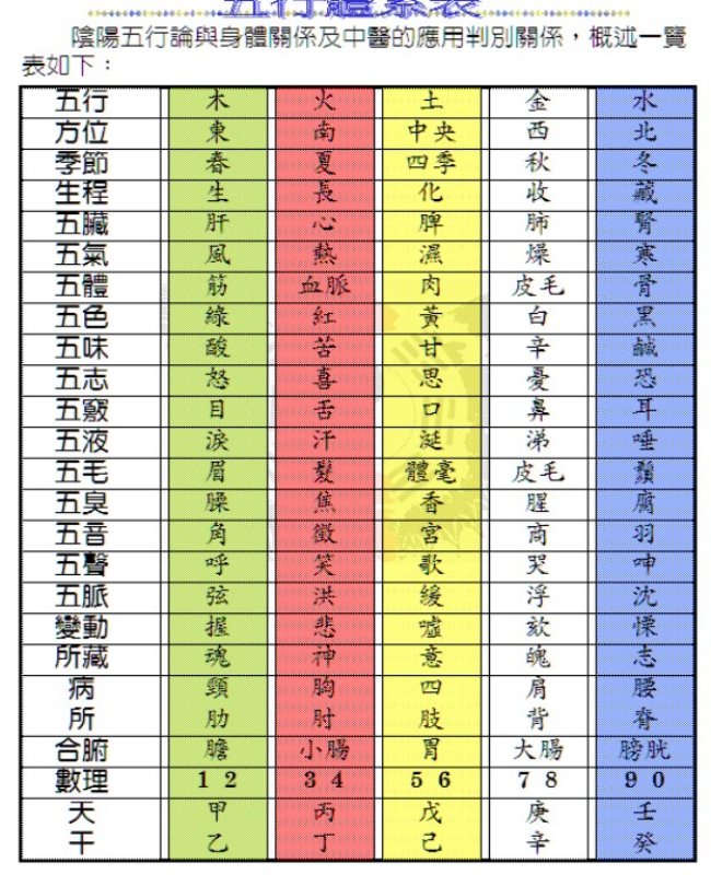 陰陽五行體系歸類 1010