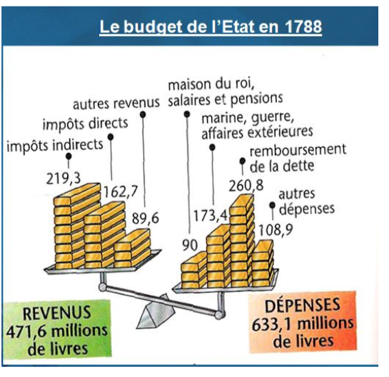 Marie-Antoinette était-elle dépensière ? Les comptes de la maison de la reine Captur89