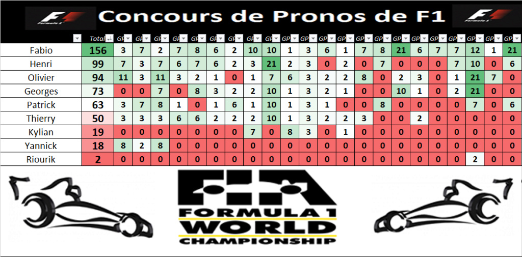 Historique Classement  Concou89