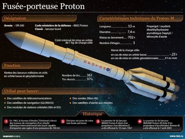 Les différentes  Fusées  Proton10