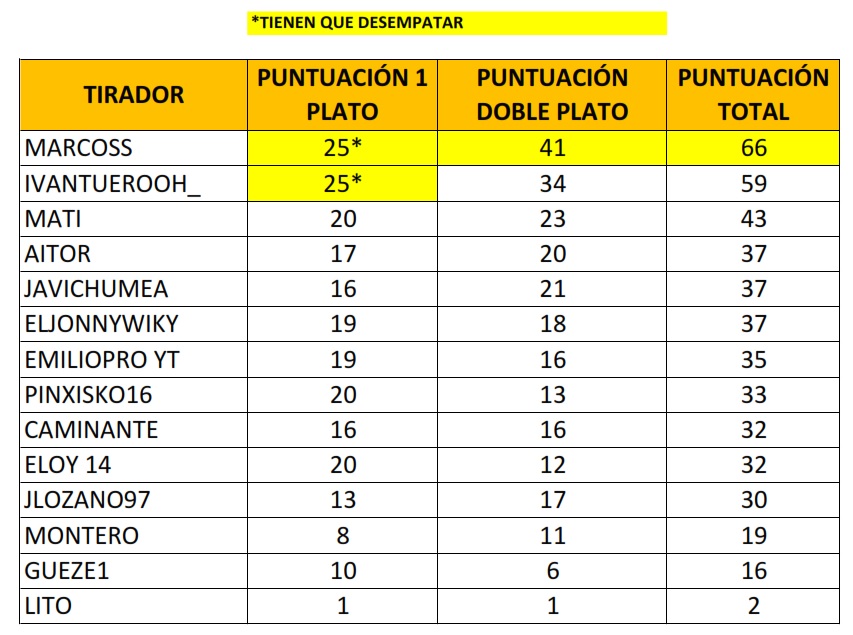 3º TORNEO DE TIRO AL PLATO (FINALIZADO)  Puntua10