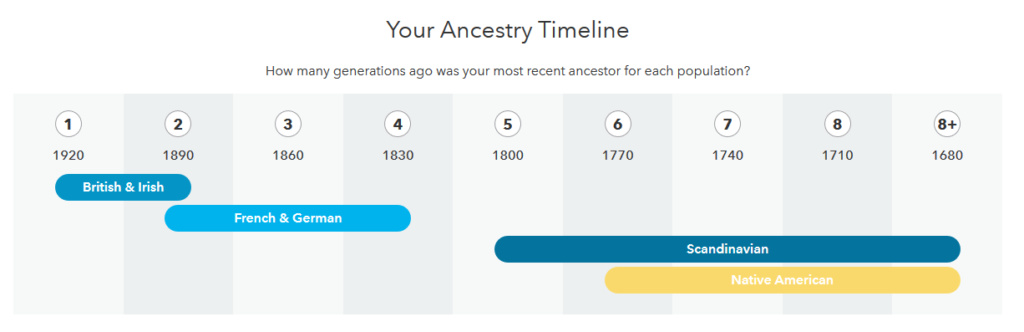 DNA Test Through 23 and Me Timeli10