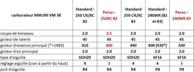 TABLEAU REGLAGES CARBURATEUR ALLUMAGE 1972/1984 de  125/250/420/430/500 Compar11