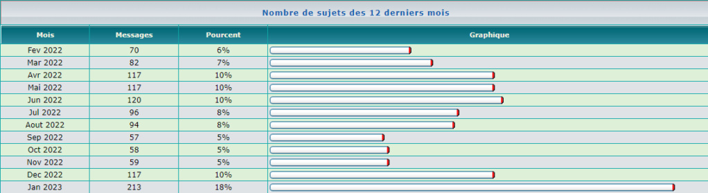 L'année 2023 démarre bien avec un record de nouveaux post sur les 12 derniers mois ! Captu104